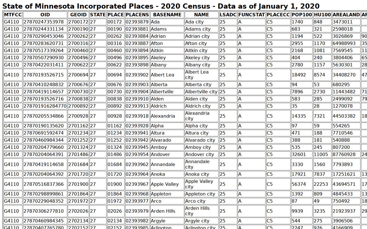 Census population table used to rank Anoka County cities on county warrant records pages